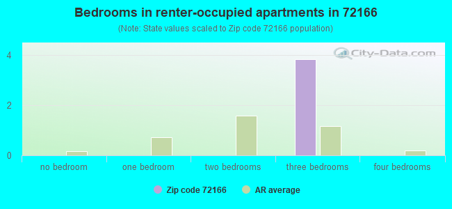 Bedrooms in renter-occupied apartments in 72166 