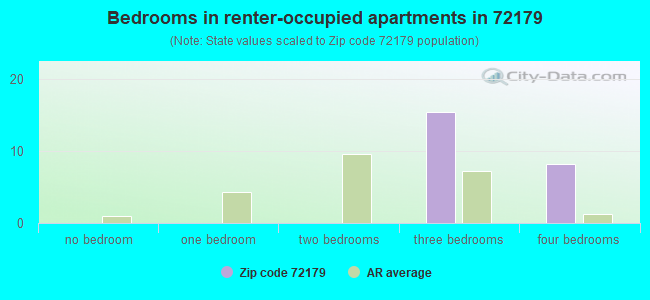 Bedrooms in renter-occupied apartments in 72179 