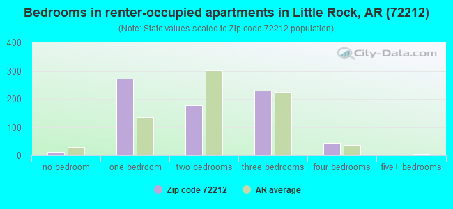 Bedrooms in renter-occupied apartments in Little Rock, AR (72212) 