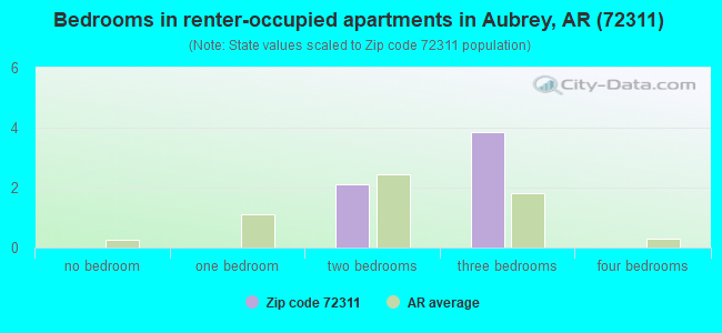 Bedrooms in renter-occupied apartments in Aubrey, AR (72311) 