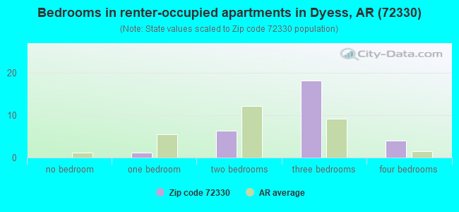 Bedrooms in renter-occupied apartments in Dyess, AR (72330) 