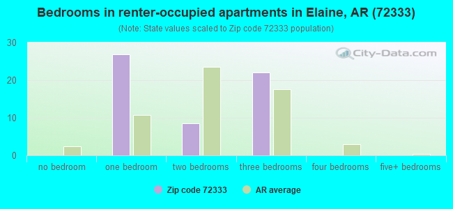 Bedrooms in renter-occupied apartments in Elaine, AR (72333) 