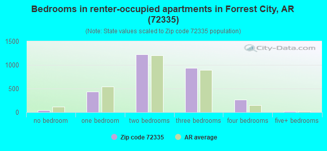 Bedrooms in renter-occupied apartments in Forrest City, AR (72335) 
