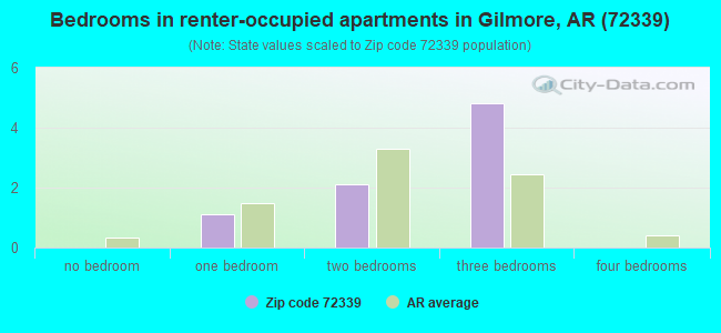Bedrooms in renter-occupied apartments in Gilmore, AR (72339) 