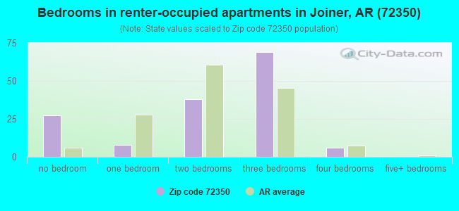 Bedrooms in renter-occupied apartments in Joiner, AR (72350) 