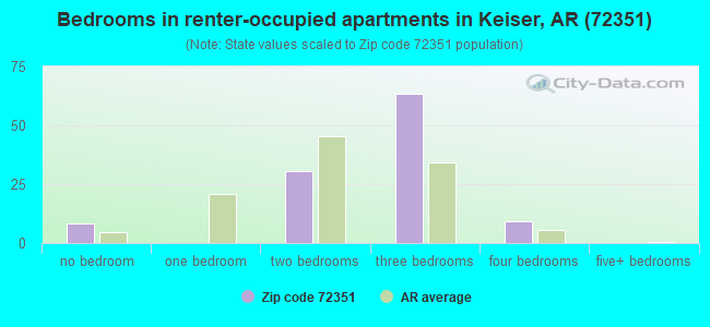 Bedrooms in renter-occupied apartments in Keiser, AR (72351) 