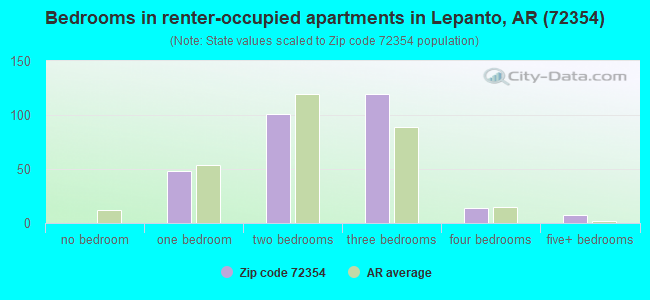 Bedrooms in renter-occupied apartments in Lepanto, AR (72354) 