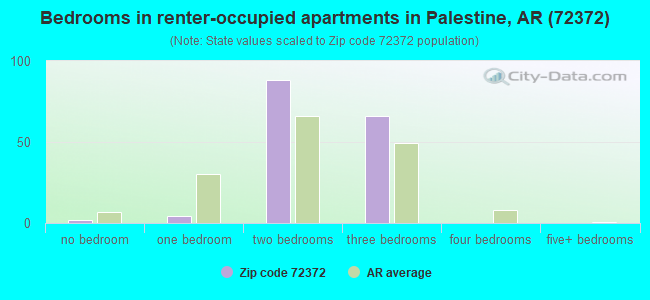 Bedrooms in renter-occupied apartments in Palestine, AR (72372) 