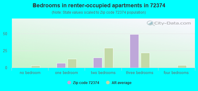 Bedrooms in renter-occupied apartments in 72374 
