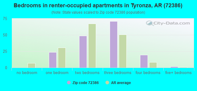 Bedrooms in renter-occupied apartments in Tyronza, AR (72386) 