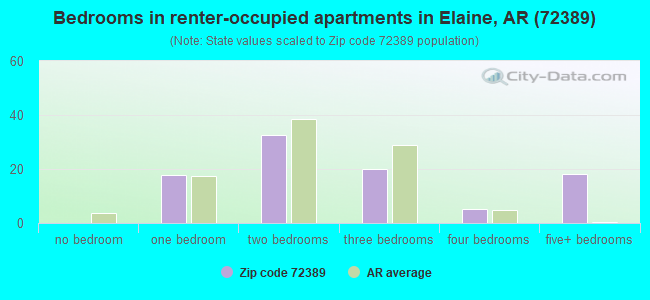 Bedrooms in renter-occupied apartments in Elaine, AR (72389) 