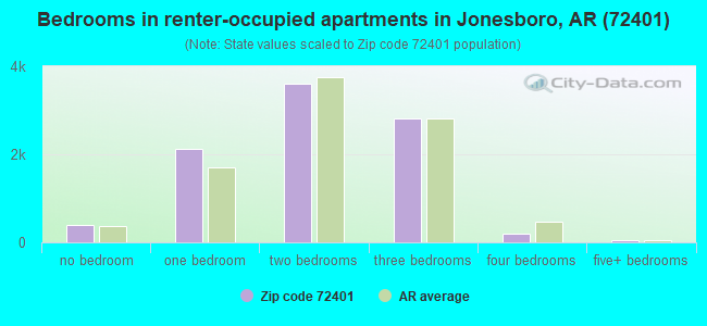 Bedrooms in renter-occupied apartments in Jonesboro, AR (72401) 