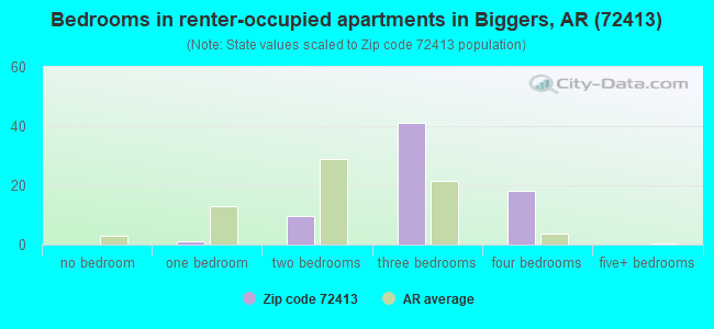 Bedrooms in renter-occupied apartments in Biggers, AR (72413) 