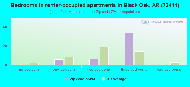 Bedrooms in renter-occupied apartments in Black Oak, AR (72414) 