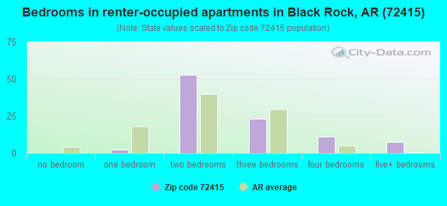 Bedrooms in renter-occupied apartments in Black Rock, AR (72415) 