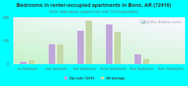 Bedrooms in renter-occupied apartments in Bono, AR (72416) 