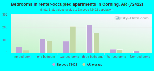 Bedrooms in renter-occupied apartments in Corning, AR (72422) 