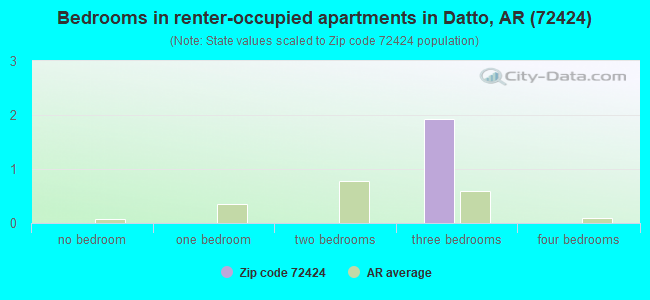 Bedrooms in renter-occupied apartments in Datto, AR (72424) 