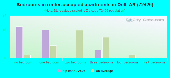 Bedrooms in renter-occupied apartments in Dell, AR (72426) 