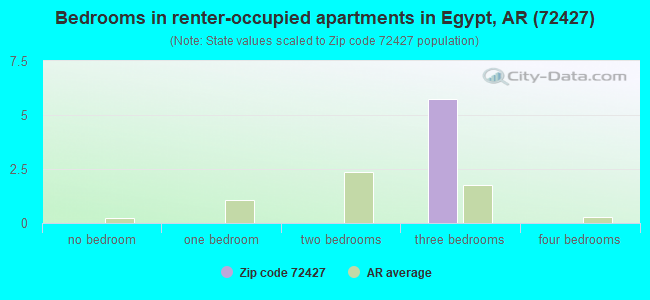Bedrooms in renter-occupied apartments in Egypt, AR (72427) 