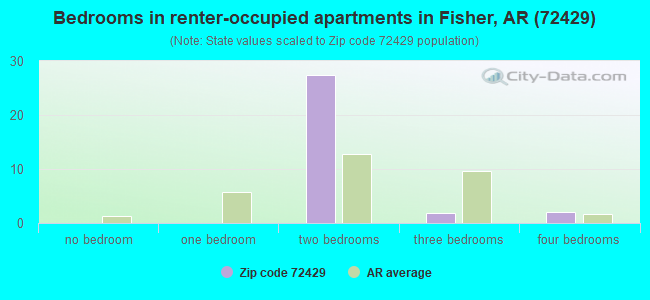 Bedrooms in renter-occupied apartments in Fisher, AR (72429) 