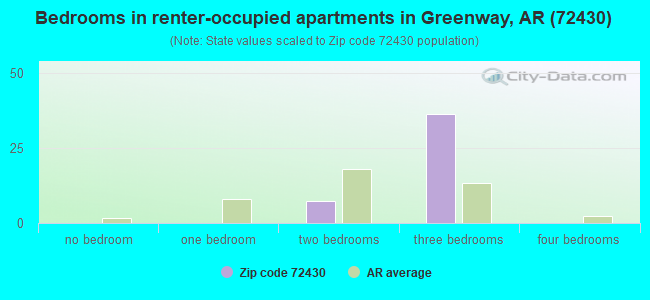 Bedrooms in renter-occupied apartments in Greenway, AR (72430) 