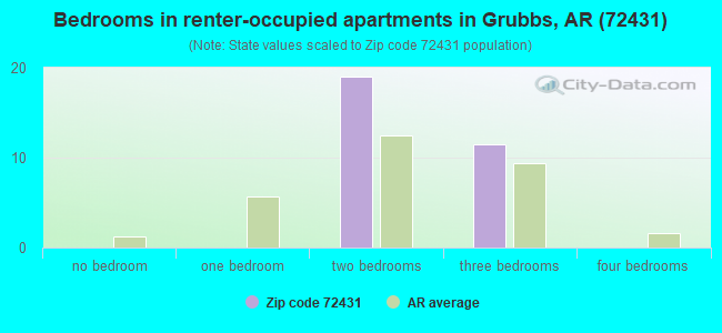 Bedrooms in renter-occupied apartments in Grubbs, AR (72431) 