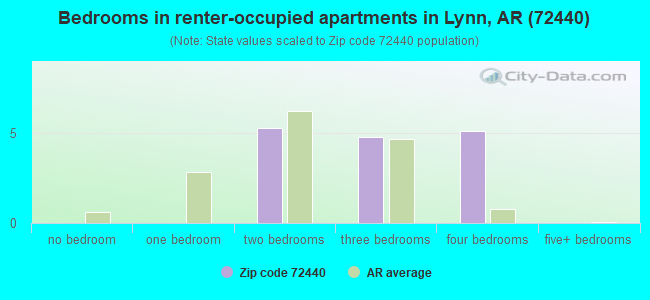 Bedrooms in renter-occupied apartments in Lynn, AR (72440) 