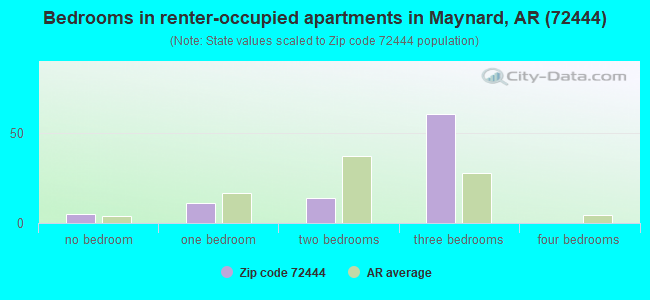 Bedrooms in renter-occupied apartments in Maynard, AR (72444) 