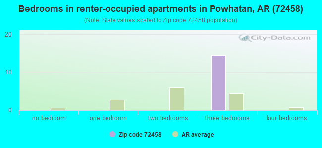 Bedrooms in renter-occupied apartments in Powhatan, AR (72458) 