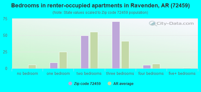 Bedrooms in renter-occupied apartments in Ravenden, AR (72459) 