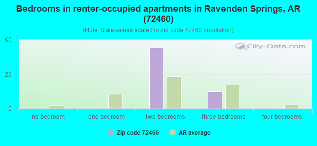 Bedrooms in renter-occupied apartments in Ravenden Springs, AR (72460) 