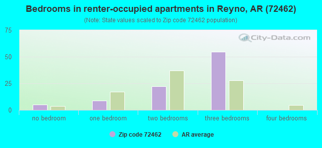 Bedrooms in renter-occupied apartments in Reyno, AR (72462) 