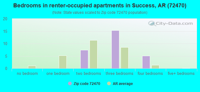 Bedrooms in renter-occupied apartments in Success, AR (72470) 