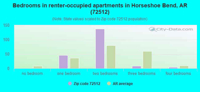 Bedrooms in renter-occupied apartments in Horseshoe Bend, AR (72512) 