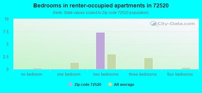 Bedrooms in renter-occupied apartments in 72520 