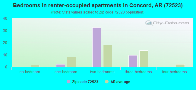 Bedrooms in renter-occupied apartments in Concord, AR (72523) 