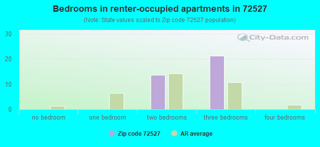 Bedrooms in renter-occupied apartments in 72527 
