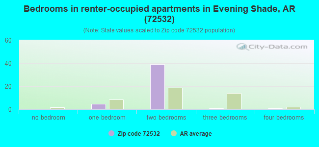 Bedrooms in renter-occupied apartments in Evening Shade, AR (72532) 