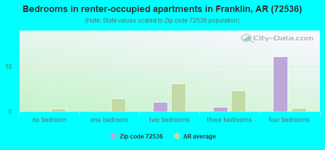 Bedrooms in renter-occupied apartments in Franklin, AR (72536) 