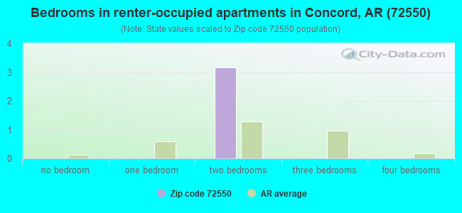 Bedrooms in renter-occupied apartments in Concord, AR (72550) 