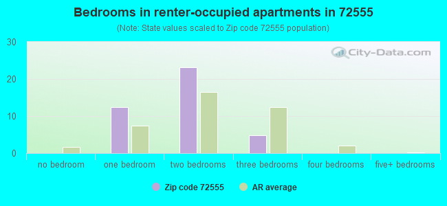 Bedrooms in renter-occupied apartments in 72555 
