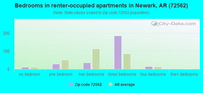 Bedrooms in renter-occupied apartments in Newark, AR (72562) 