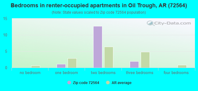 Bedrooms in renter-occupied apartments in Oil Trough, AR (72564) 