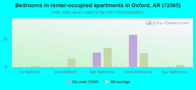 Bedrooms in renter-occupied apartments in Oxford, AR (72565) 
