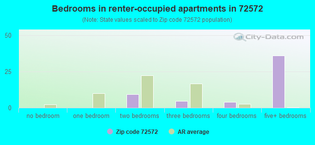 Bedrooms in renter-occupied apartments in 72572 