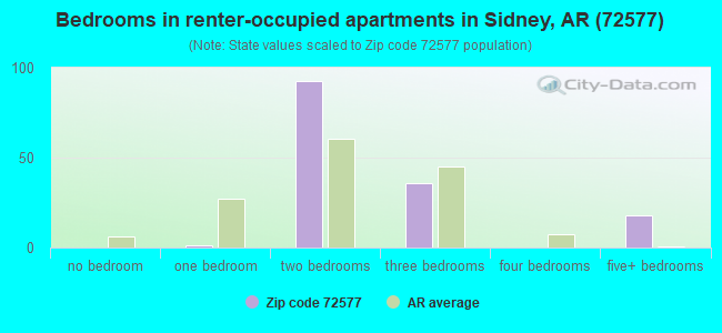 Bedrooms in renter-occupied apartments in Sidney, AR (72577) 