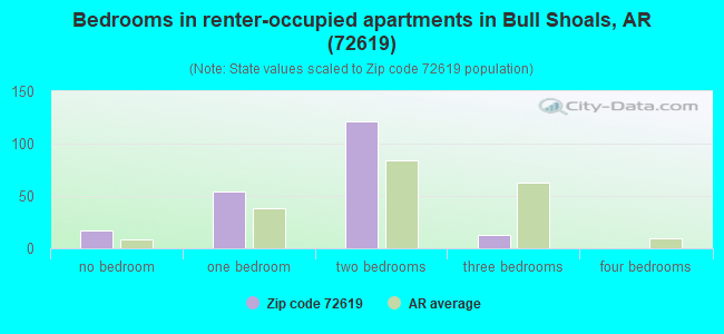Bedrooms in renter-occupied apartments in Bull Shoals, AR (72619) 