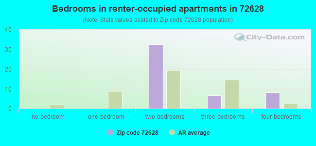 Bedrooms in renter-occupied apartments in 72628 
