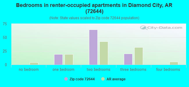 Bedrooms in renter-occupied apartments in Diamond City, AR (72644) 